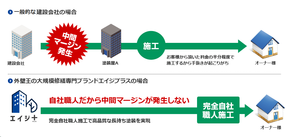 一般的なリフォーム会社の場合と外壁王の大規模修繕専門ブランドエイジプラスの場合